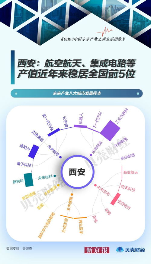 中國未來產業(yè)圖譜 以北京為樣本，量子科技與網絡技術服務引領城市發(fā)展新浪潮